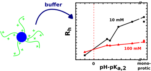 pH- and Ionic Strength-Induced Contraction of Polybasic Micelles in Buffered Aqueous Solutions